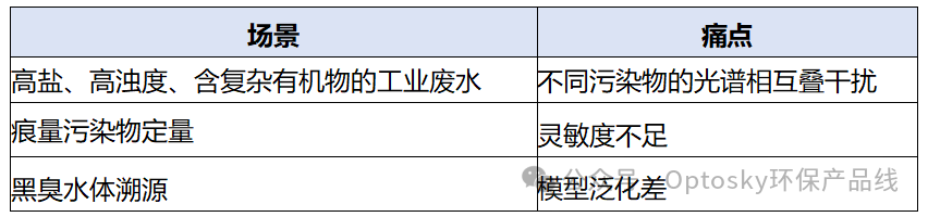 水质“全光谱”是什么技术？一篇说清“能做、能用、用到哪一步”