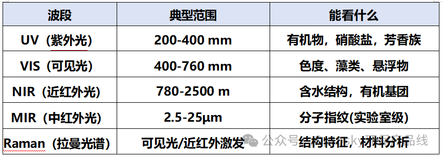 水质“全光谱”是什么技术？一篇说清“能做、能用、用到哪一步”