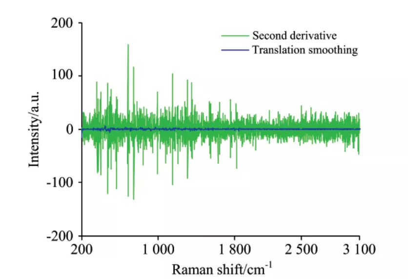 大米拉曼光谱不同预处理方法的相近产地鉴别研究