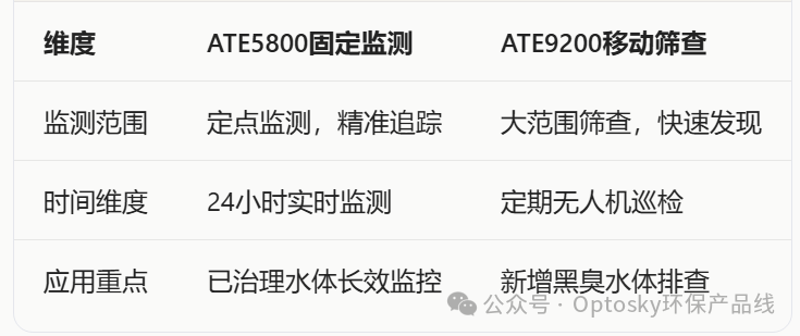 两会定调!从"治黑"到"防黑"黑臭水体进入“监测时代”如何守住“不返黑”底线?