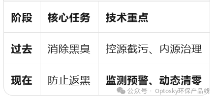 两会定调!从"治黑"到"防黑"黑臭水体进入“监测时代”如何守住“不返黑”底线?