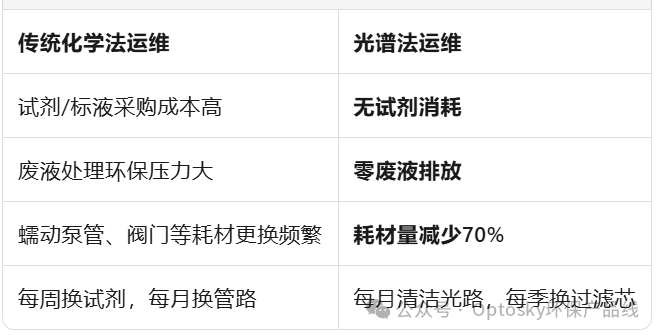 光谱法水质监测站运维指南:无试剂≠免维护,降本增效的秘诀在这!