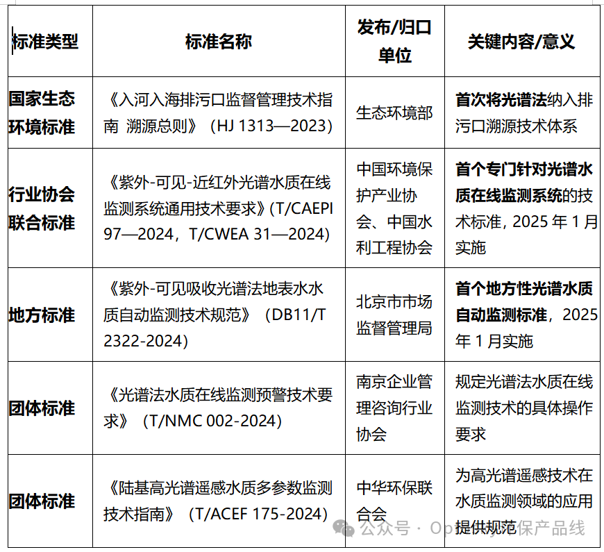 光谱技术水质监测“无标可依”？多层级标准体系正在加速成型