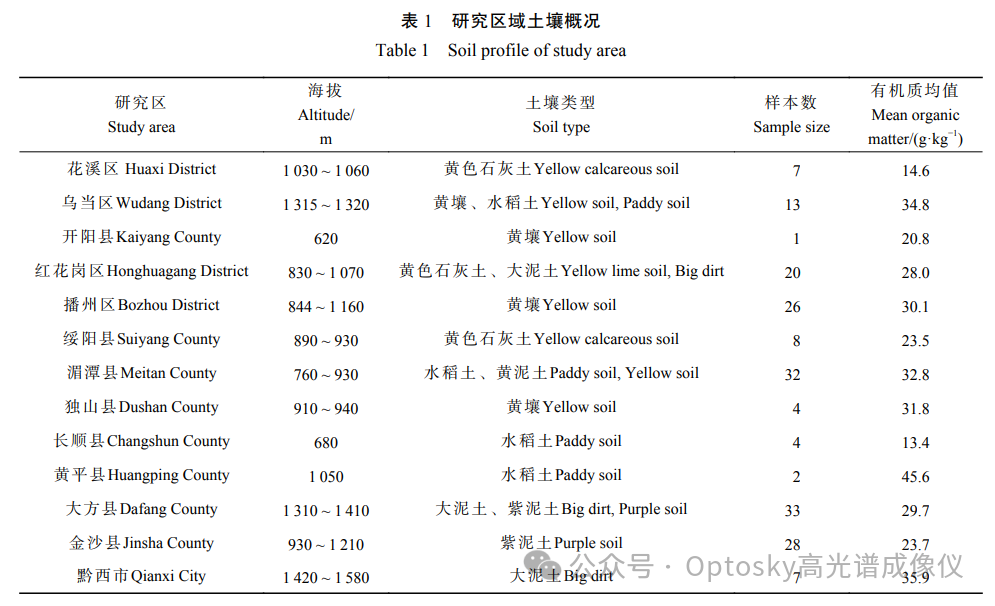 用地物光谱ATP9110-25H看土壤:贵州山区土壤有机质的"快速体检"新方法
