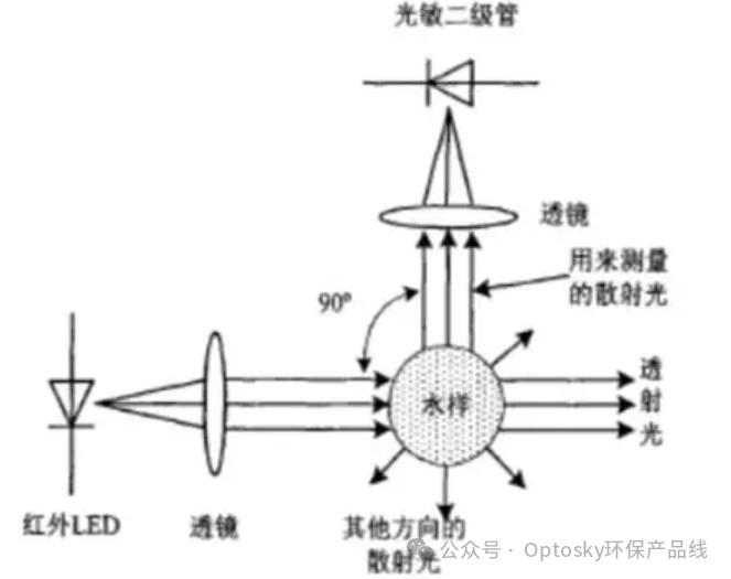 流通池排空后,浊度数值为什么没归零?一篇文章给您说清楚
