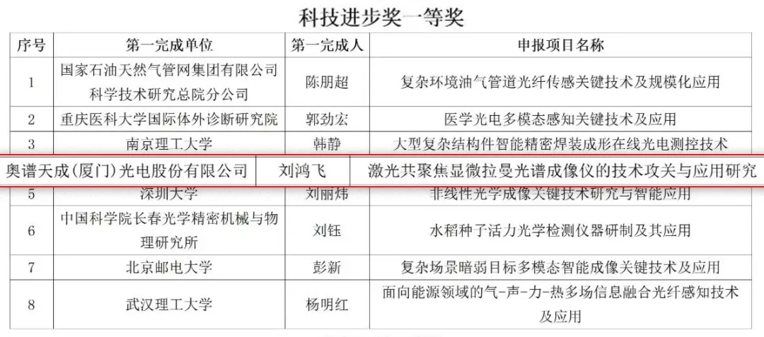 喜報丨奧譜天成榮獲中國光學工程學會科技進步獎一等獎