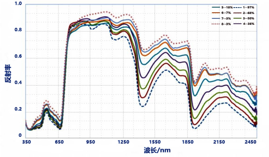 地物光谱仪应用——干旱胁迫下的水稻反射率表现 - 凯航佳测