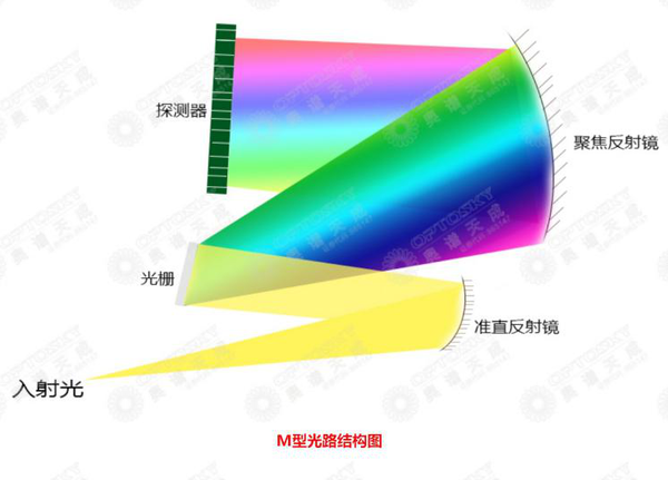 光纤光谱仪M型
